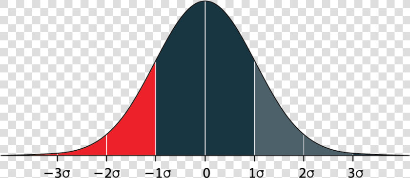 Bell Curve Png  the Bell Curve Shows Us That  For Some   Illustration  Transparent PngTransparent PNG