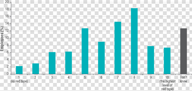 1 Is A Bar Graph Showing Employee Perceptions Of Red   Plot  HD Png DownloadTransparent PNG