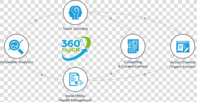 An Infographic Explaining The Different Processes Of   360 Digital Marketing  HD Png DownloadTransparent PNG