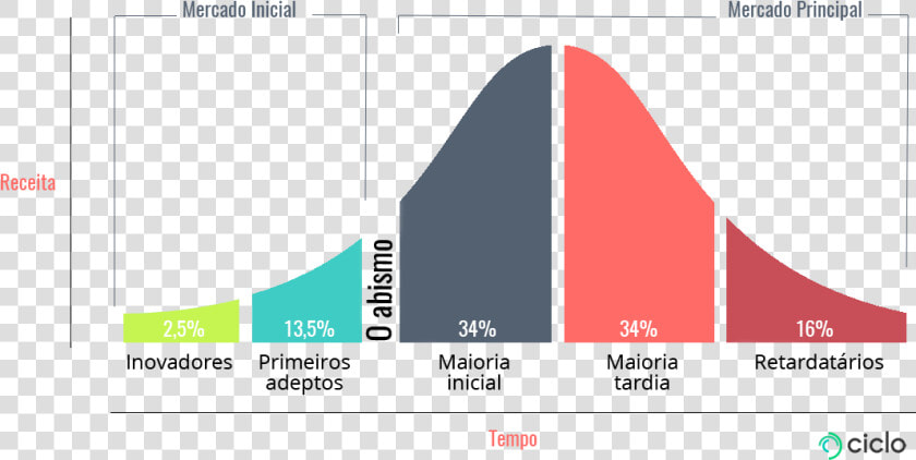 Transparent Formas Curvas Png   Curva De Adoção De Inovação  Png DownloadTransparent PNG