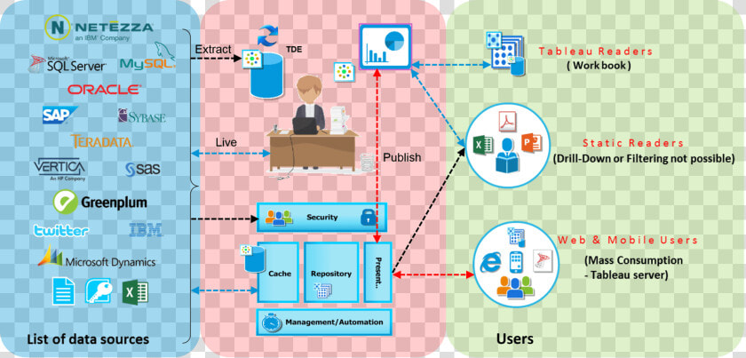 Tableau Vs Qlikview   Tableau Prep Architecture  HD Png DownloadTransparent PNG