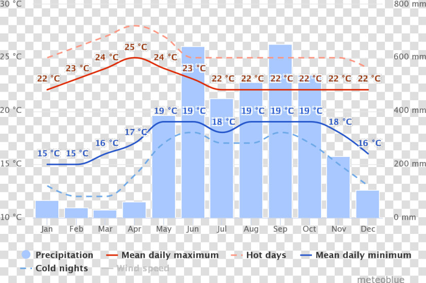 Weather Chart For Costa Rica S Capital  San Jose   Annapurna Base Camp Temperature In November  HD Png DownloadTransparent PNG