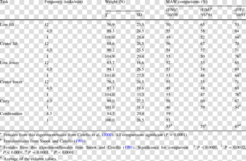 Tabel Maximum Acceptable Weight Of Lift  HD Png DownloadTransparent PNG