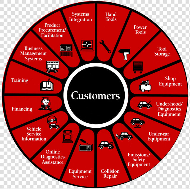 Diagram Of Snap on’s Extensive Customer Range   Circle  HD Png DownloadTransparent PNG