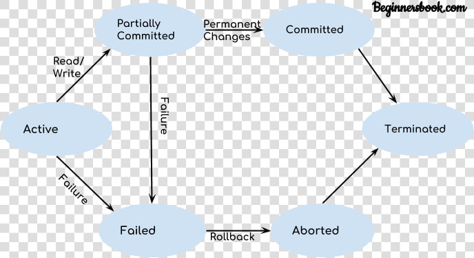 Transaction States In Dbms  HD Png DownloadTransparent PNG