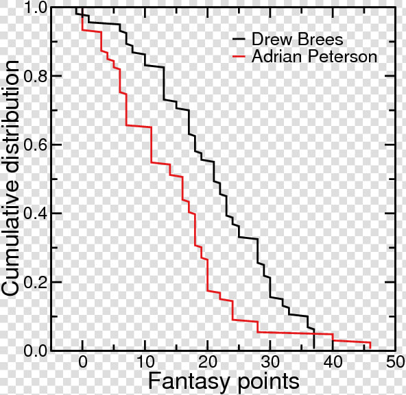 Weighted Distribution Of Fantasy Points  HD Png DownloadTransparent PNG