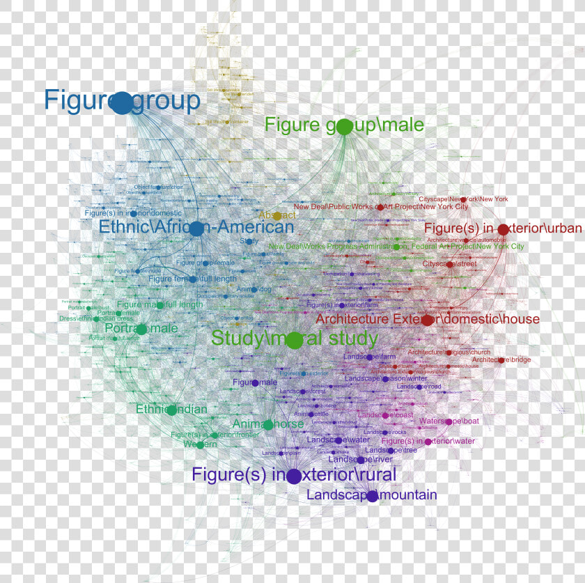 Topic Co occurrence Map Of The Smithsonian American  HD Png DownloadTransparent PNG