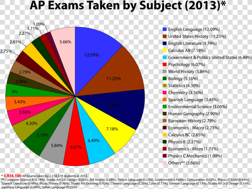 Ap Exam  HD Png DownloadTransparent PNG