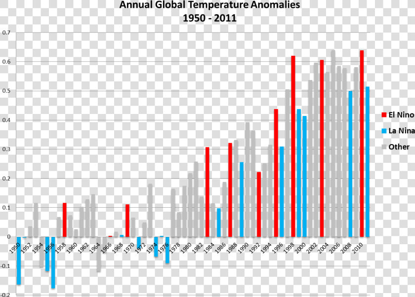 Just Temperature Dr Ricky   El Nino La Nina Temperatures  HD Png DownloadTransparent PNG