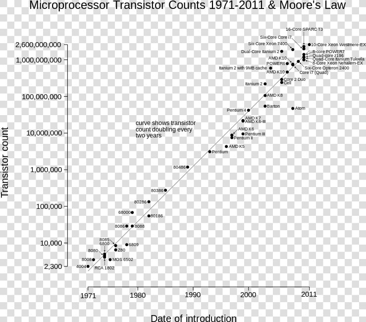 Moore  39 s Law End  HD Png DownloadTransparent PNG