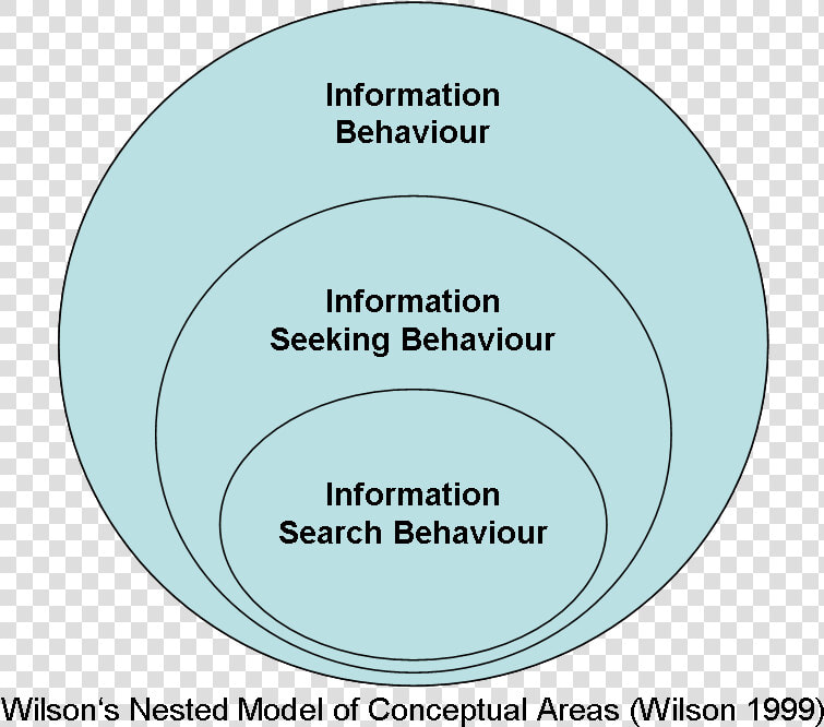 Wilsons Nested Model Of Conceptual Areas   Circle  HD Png DownloadTransparent PNG