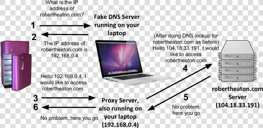 Tcp Proxy  HD Png DownloadTransparent PNG