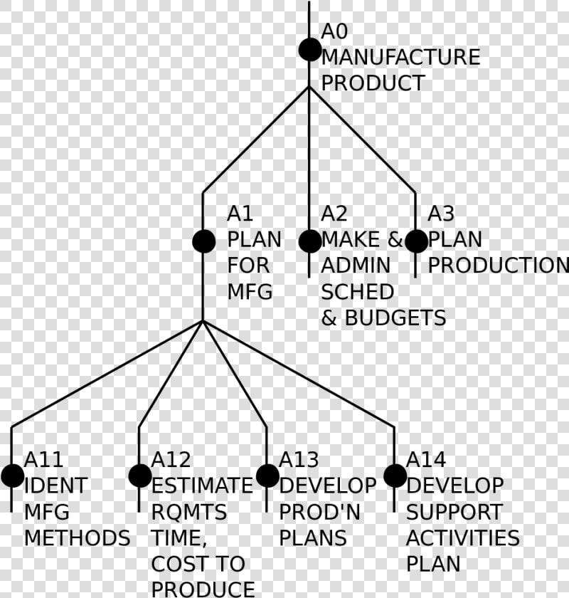 Idef0 Node Tree  HD Png DownloadTransparent PNG