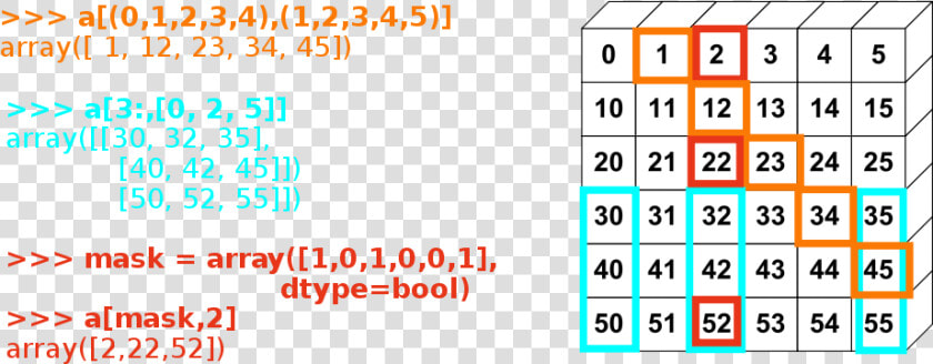             Images numpy Fancy Indexing   Numpy Array  HD Png DownloadTransparent PNG