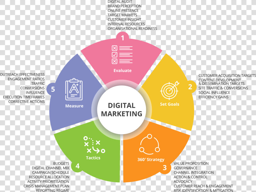 Digital Marketing Malta   Project Lifecycle  HD Png DownloadTransparent PNG