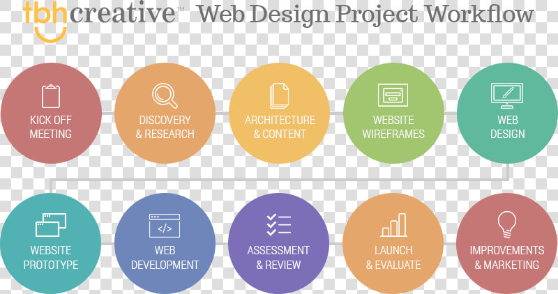 Web Design Project Workflow  HD Png DownloadTransparent PNG