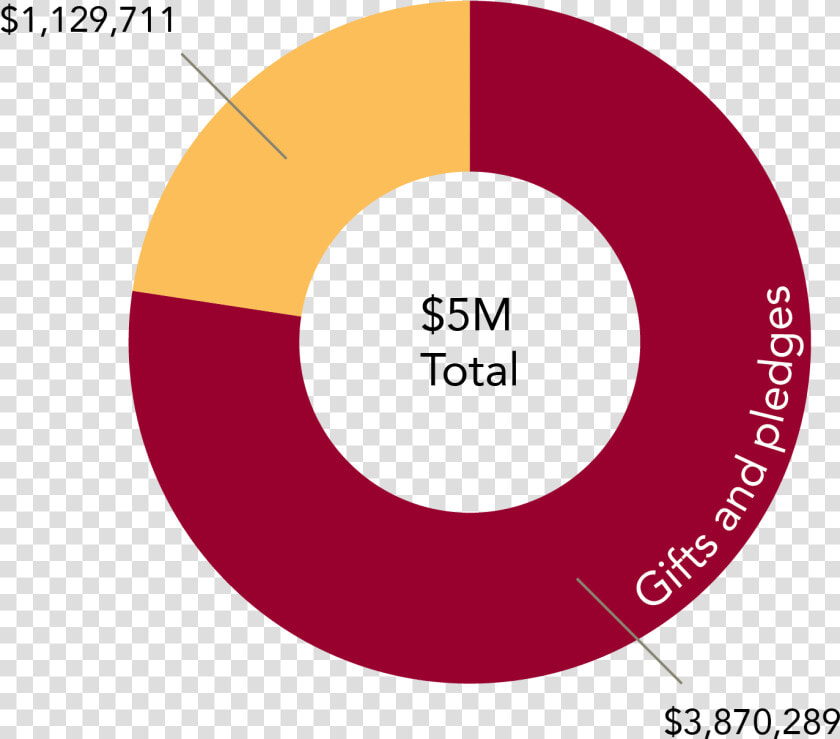 Campaign Progress Chart  HD Png DownloadTransparent PNG