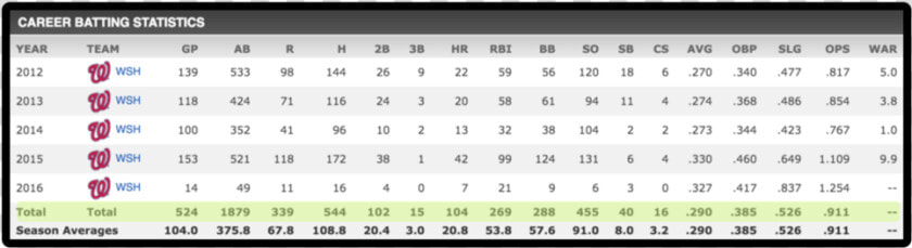 Bryce Harper 2018 Stats  HD Png DownloadTransparent PNG