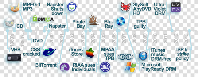 Figure Iv Key Initiatives Affecting Global Copyright  HD Png DownloadTransparent PNG