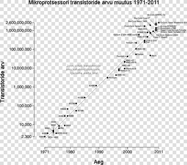 Transistor Count And Moore S Law   Moore  39 s Law 2011  HD Png DownloadTransparent PNG