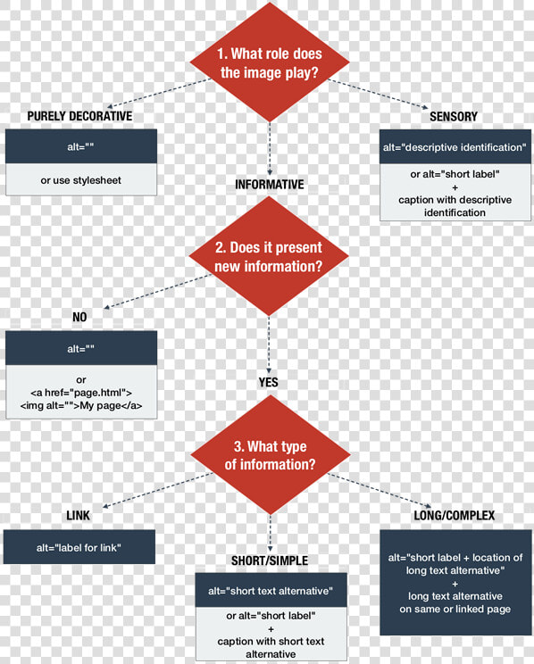 Text Version Below   Alt Text Flow Chart  HD Png DownloadTransparent PNG