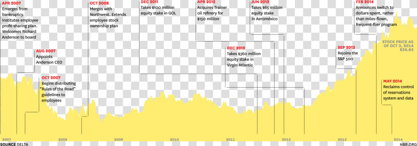 R1412a A   Delta Airline Bankruptcy Charts  HD Png DownloadTransparent PNG