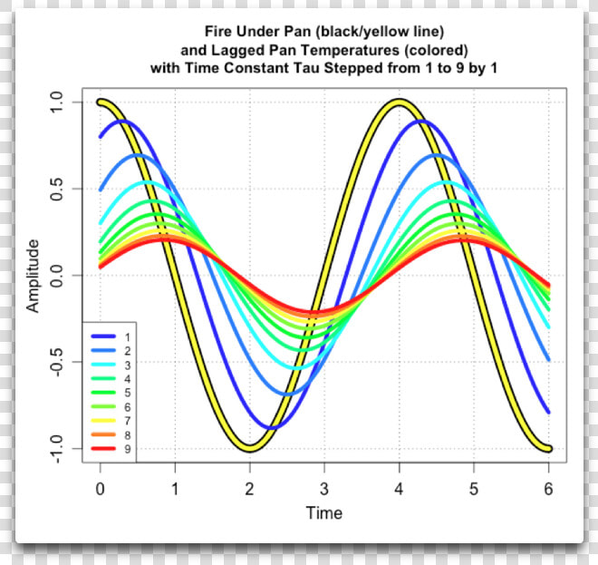 Taulag Sine Fire Under Pan And Pan Temperature   Plot  HD Png DownloadTransparent PNG