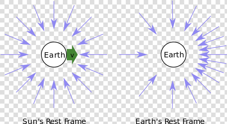 Transparent Rayos De Luz Png   Aberration Of Light Relativity  Png DownloadTransparent PNG