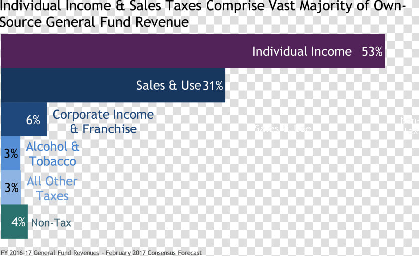 Sources Of Revenue North Carolina  HD Png DownloadTransparent PNG