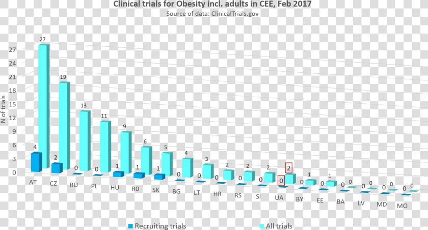 Clinical Trials For Obesity Incl Adults In Cee   Prevalence Overactive Bladder Noble  HD Png DownloadTransparent PNG