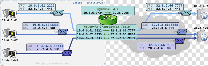 Cisco Nat Configuration   Nat Routing  HD Png DownloadTransparent PNG