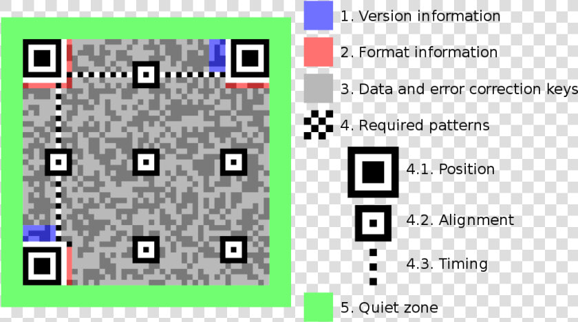 The Anatomy Of A Qr Code From Wikimedia   Qr Code Important Parts  HD Png DownloadTransparent PNG