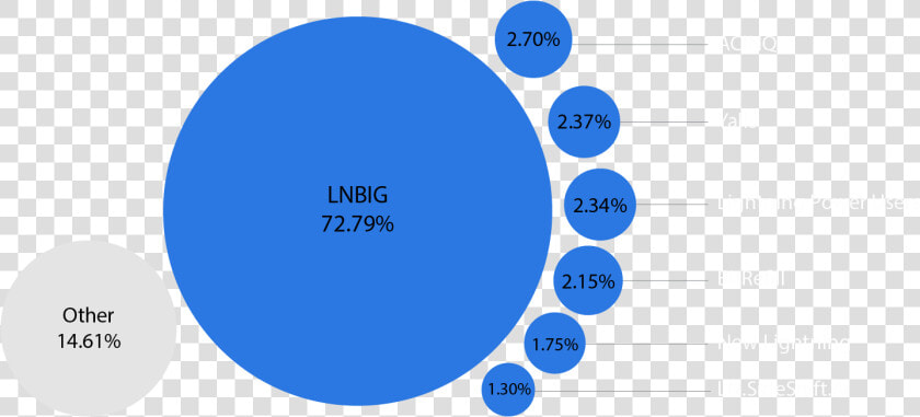 Chart Depicting Total Capacity Across All Operating   Circle  HD Png DownloadTransparent PNG