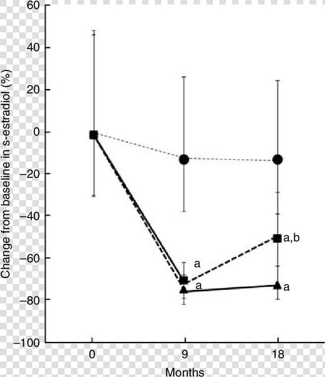 Changes In Serum Estradiol Levels In The Control Group   Plot  HD Png DownloadTransparent PNG