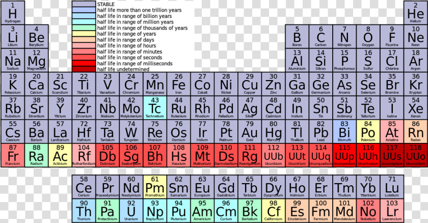 File   Periodic Radiac   Svg   Radioactive Elements Atomic Number  HD Png DownloadTransparent PNG