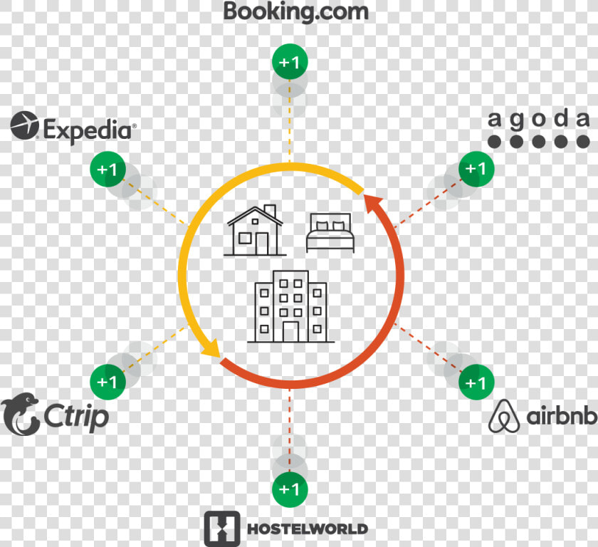 What Is Channel Management In Hospitality   Channel Manager Cloudbeds  HD Png DownloadTransparent PNG