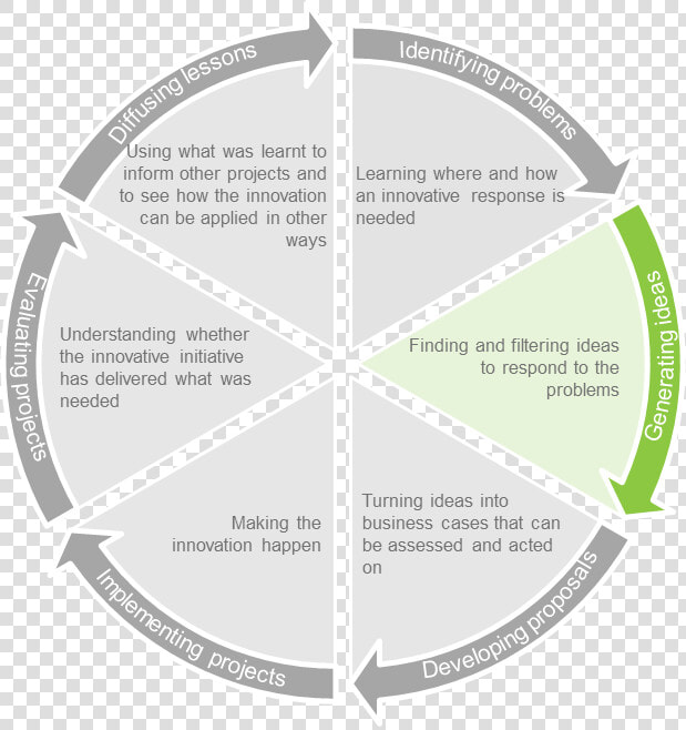 Innovation Lifecycle  HD Png DownloadTransparent PNG