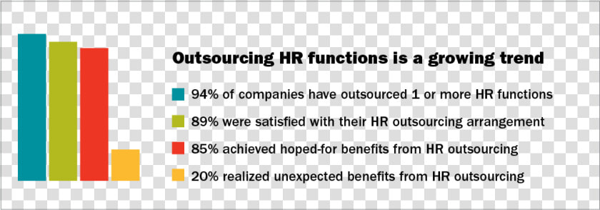 Bar Chart Showing The Increase In Hr Outsourcing Popularity   Axa  HD Png DownloadTransparent PNG