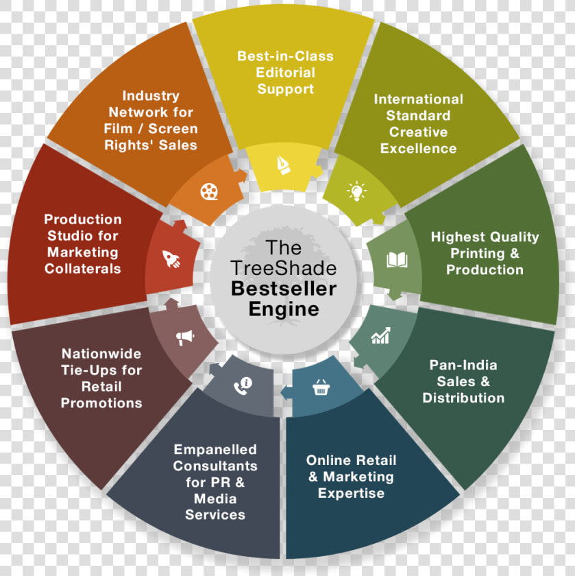 Bestseller Engine Chart   Managed Service Vs Professional Service  HD Png DownloadTransparent PNG