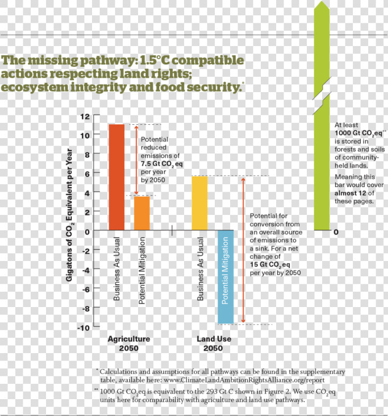 Web Figure 4   Global Warming Land Use Change  HD Png DownloadTransparent PNG