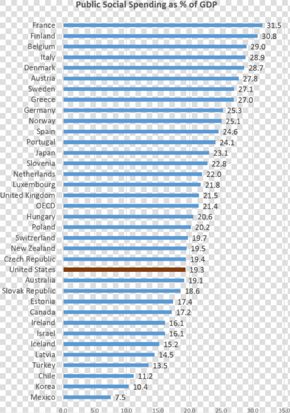 Healthcare Spending Gdp 2018  HD Png DownloadTransparent PNG