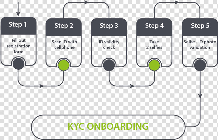 Kyc Onboarding With Biometric Authentication For Identity   Shaky Hand Man  HD Png DownloadTransparent PNG