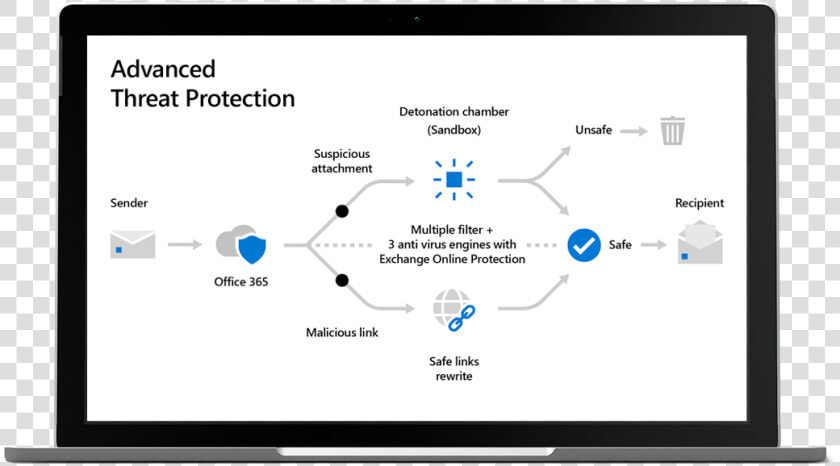 Advanced Threat Protection Diagram   M365 Advanced Threat Protection  HD Png DownloadTransparent PNG