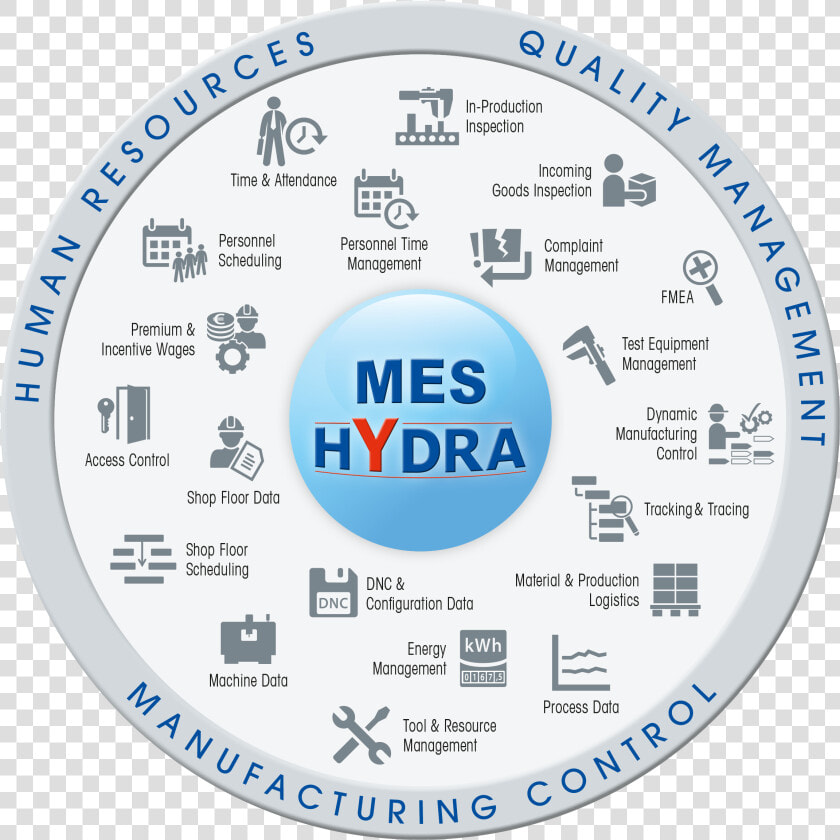 With An Mes System Such As Hydra  Manufacturing Companies   Mpdv Hydra Mes  HD Png DownloadTransparent PNG