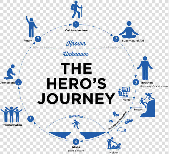 Hero  39 s Journey Buyers Journey  HD Png DownloadTransparent PNG