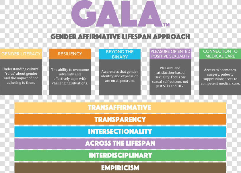 Gender Affirmative Lifespan Approach Chart Of Core   Sexuality Spectrum  HD Png DownloadTransparent PNG