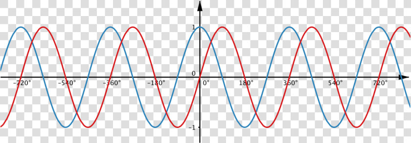 Graphs Of Sine X And Cos X On The Same Axes   Sin And Cos Waves  HD Png DownloadTransparent PNG