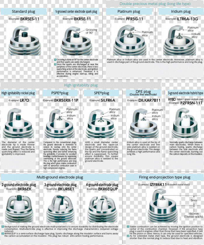 Spark Plug Range   Types Of Spark Plug Electrodes  HD Png DownloadTransparent PNG