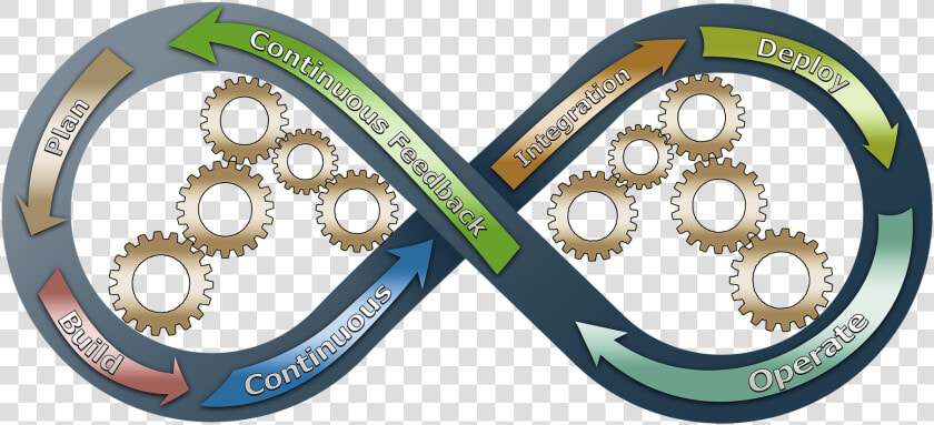 Devops  Business  Process Improvement  Development   HD Png DownloadTransparent PNG