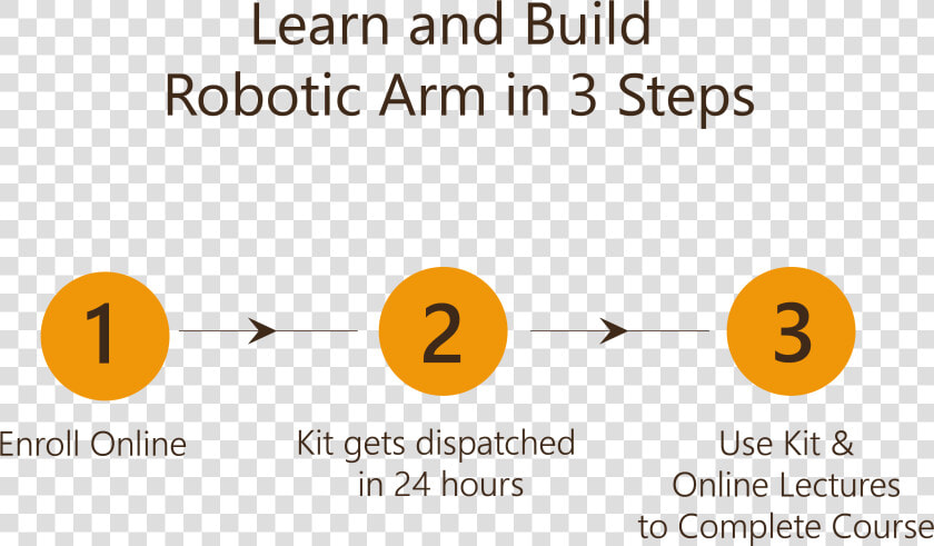 Learn And Build Robotic Arm In 3 Steps   Circle  HD Png DownloadTransparent PNG